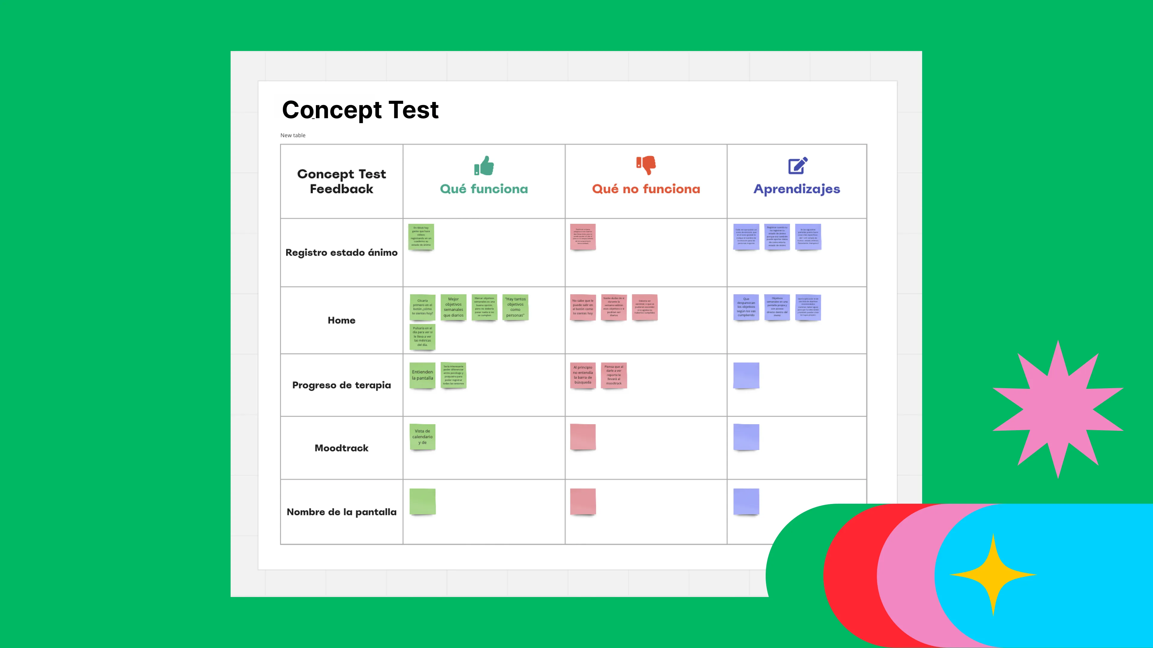 Concept Test feedback board: what works, what doesn’t, learnings